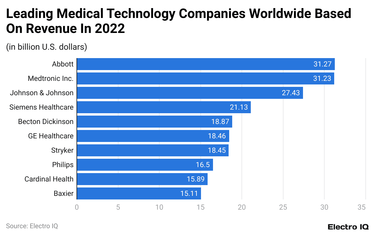 Leading Medical Technology Companies Worldwide Based On Revenue In 2022