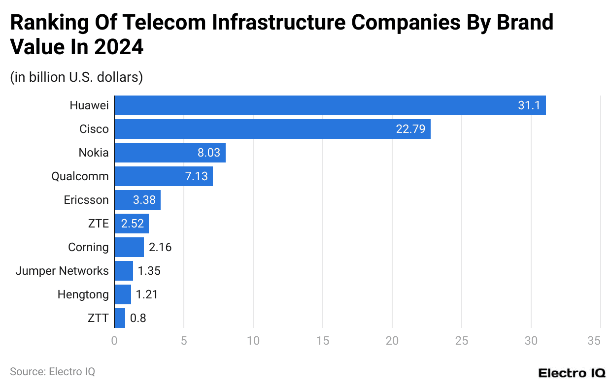 Ranking Of Telecom Infrastructure Companies By Brand Value In 2024