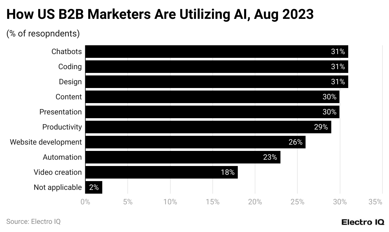 How US B2B Marketers Are Utilizing AI, Aug 2023