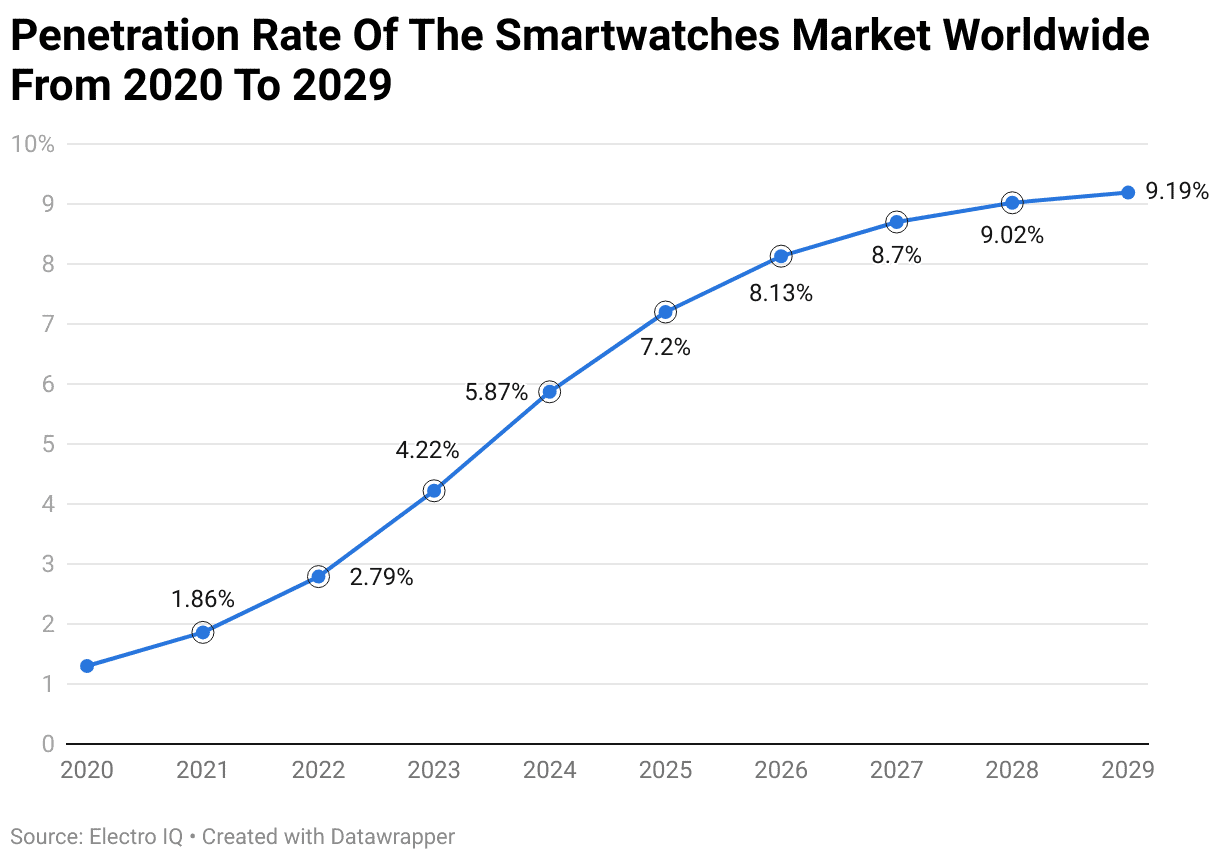 Penetration Rate Of The Smartwatches Market Worldwide