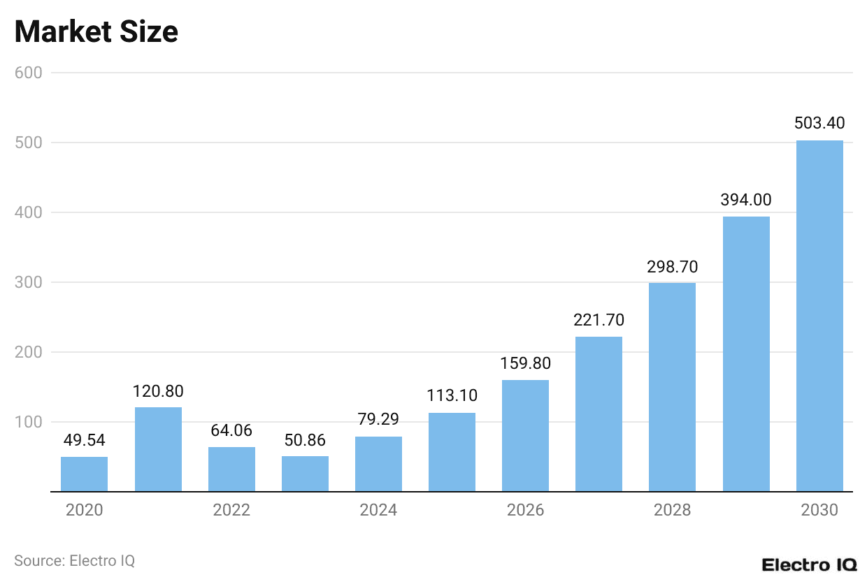 Market Size America 