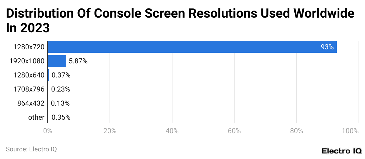 Distribution Of Console Screen Resolutions Used Worldwide In 2023