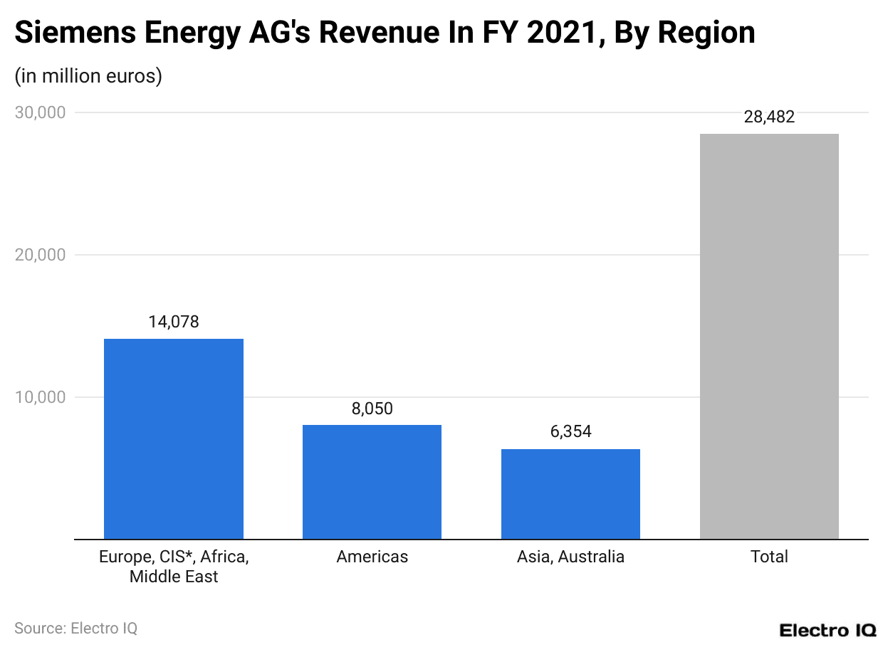 Siemens Energy AG's Revenue In FY 2021, By Region