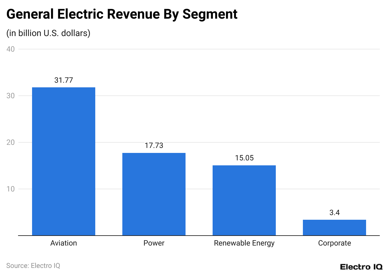 General Electric Revenue By Segment