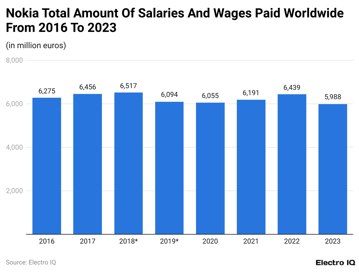 Nokia Total Amount Of Salaries And Wages Paid Worldwide From 2016 To 2023