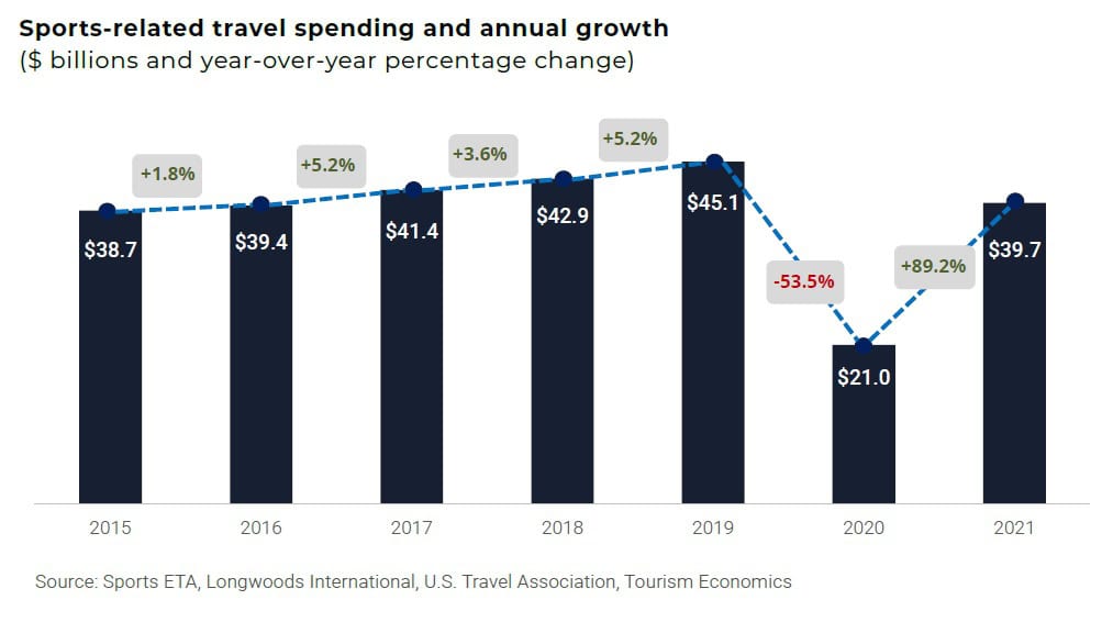 SPORTS TRAVELER SPENDING