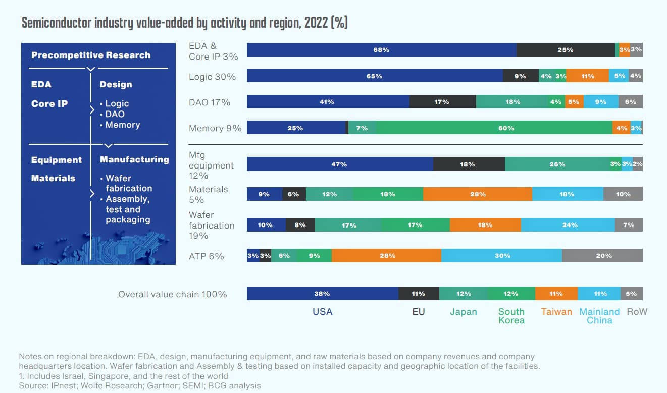 Semiconductor industry value-added by activity and region