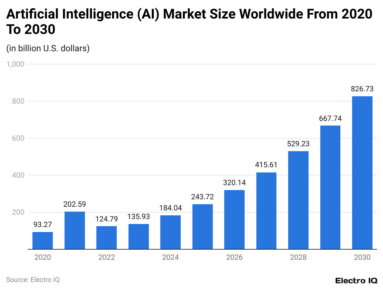 Artificial Intelligence (AI) Market Size Worldwide From 2020 To 2030