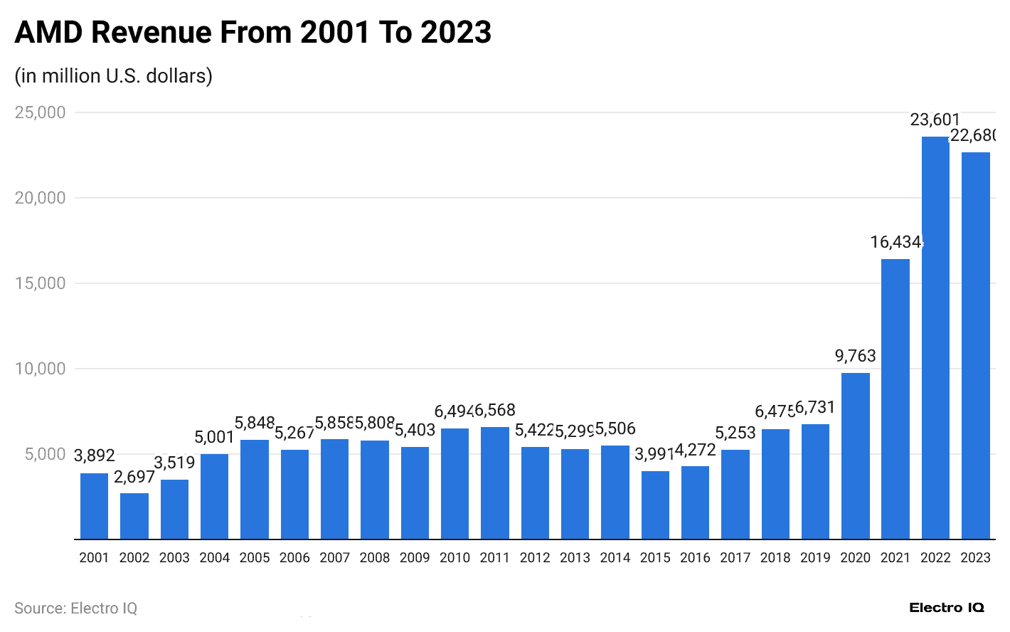 amd-revenue-from-2001-to-2023