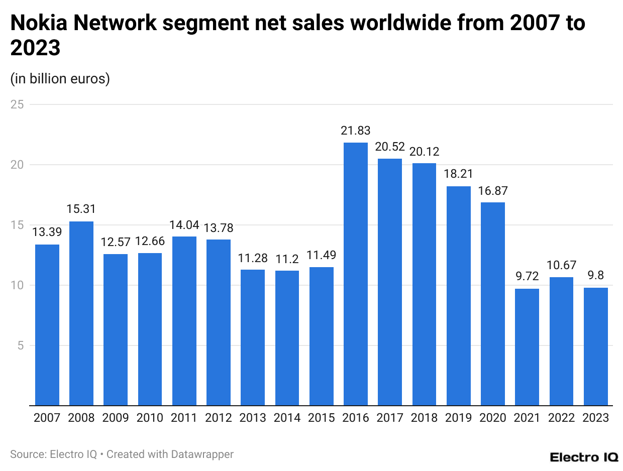 Nokia Network segment net sales worldwide from 2007 to 2023