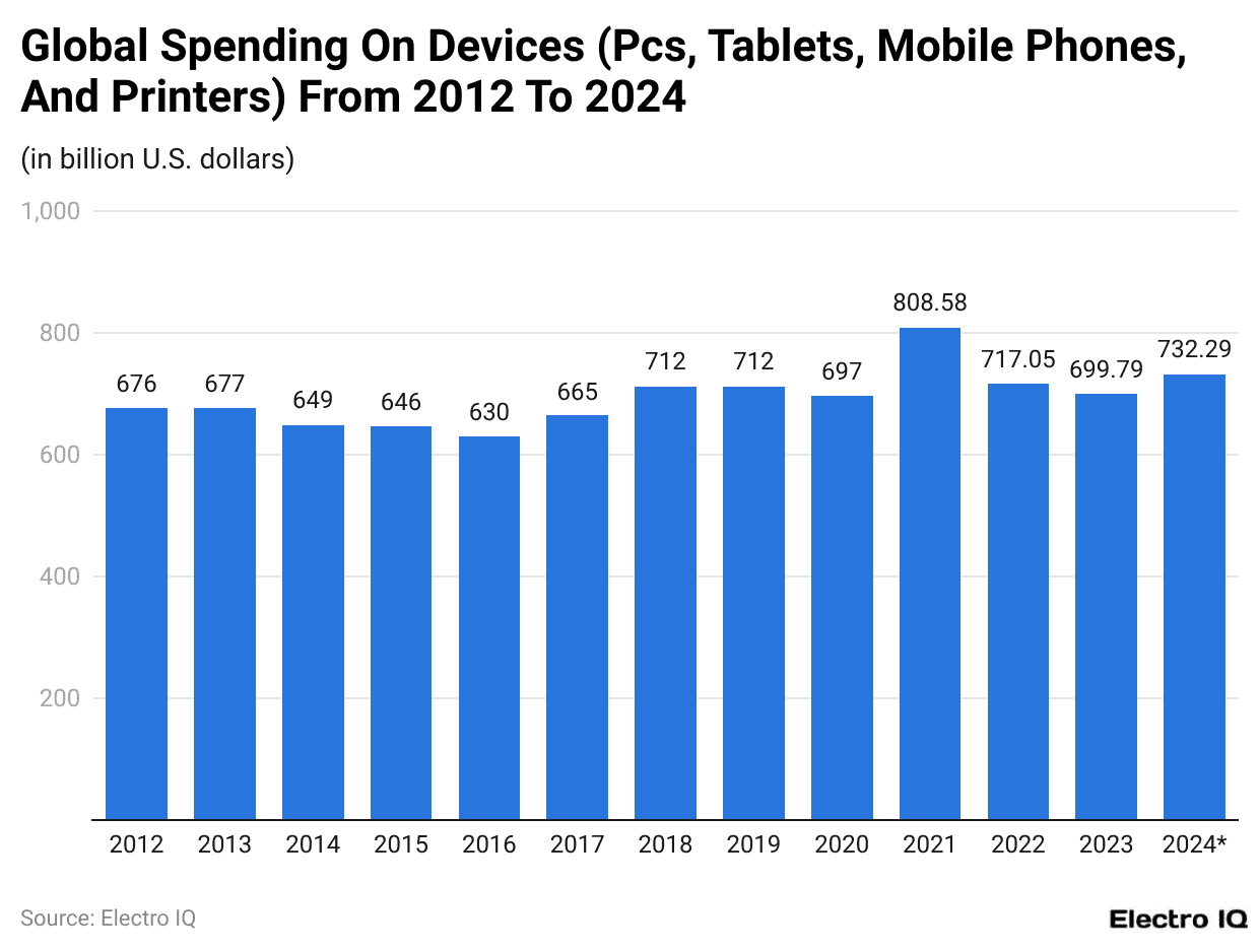 Global Spending On Devices (Pcs, Tablets, Mobile Phones, And Printers) From 2012 To 2024