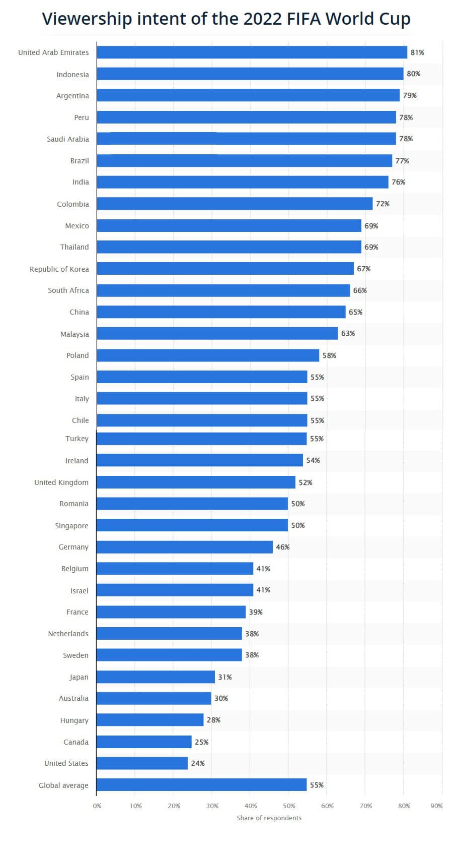 Viewership intent of the 2022 FIFA World Cup