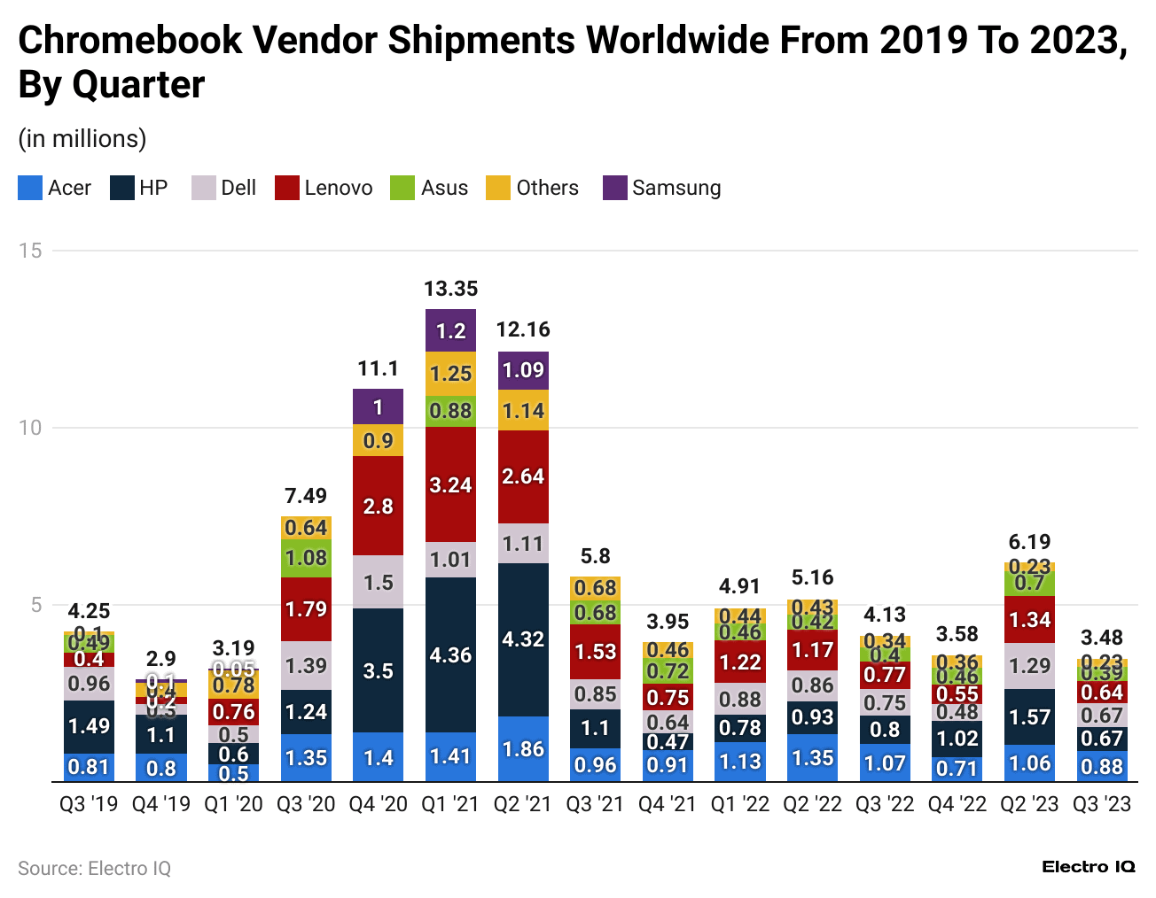chromebook-vendor-shipments-worldwide-from-2019-to-2023-by-quarter