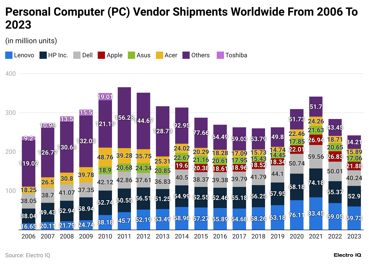 -personal-computer-pc-vendor-shipments-worldwide-from-2006-to-2023