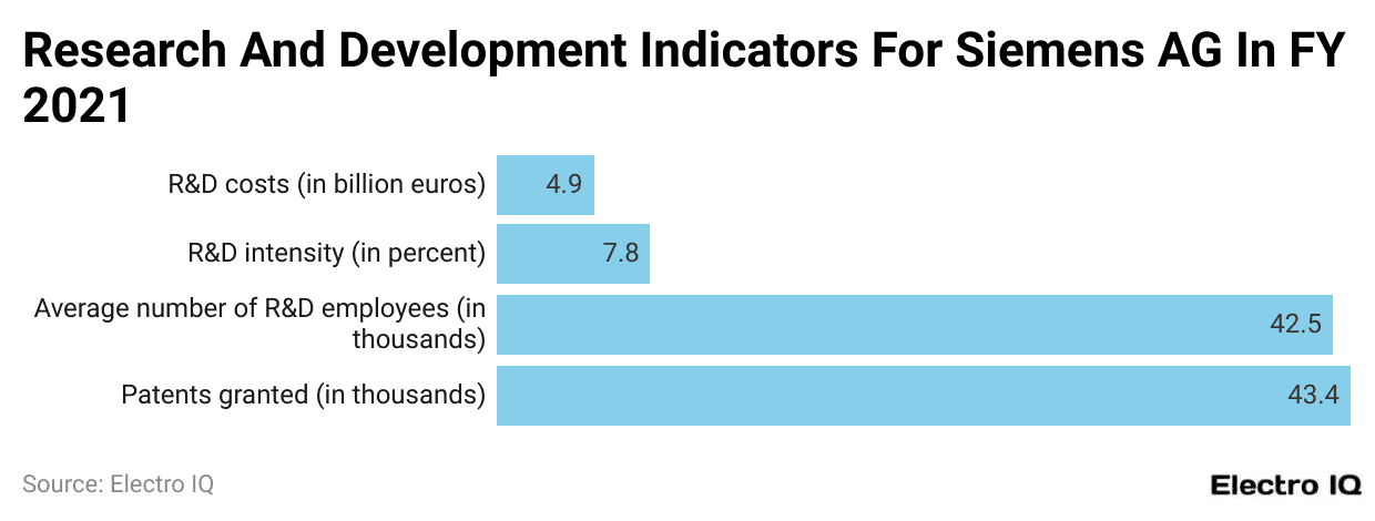 Research And Development Indicators For Siemens AG In FY 2021