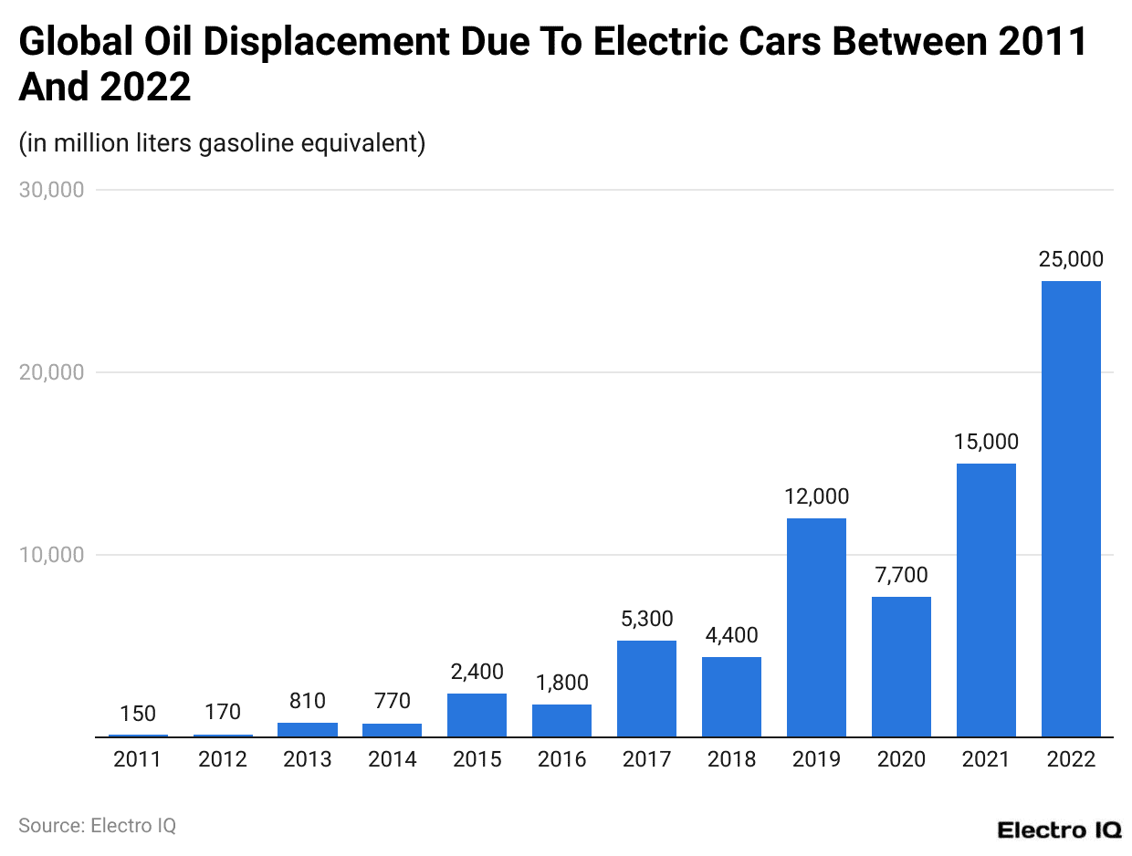 Global Oil Displacement Due To Electric Cars Between 2011 And 2022