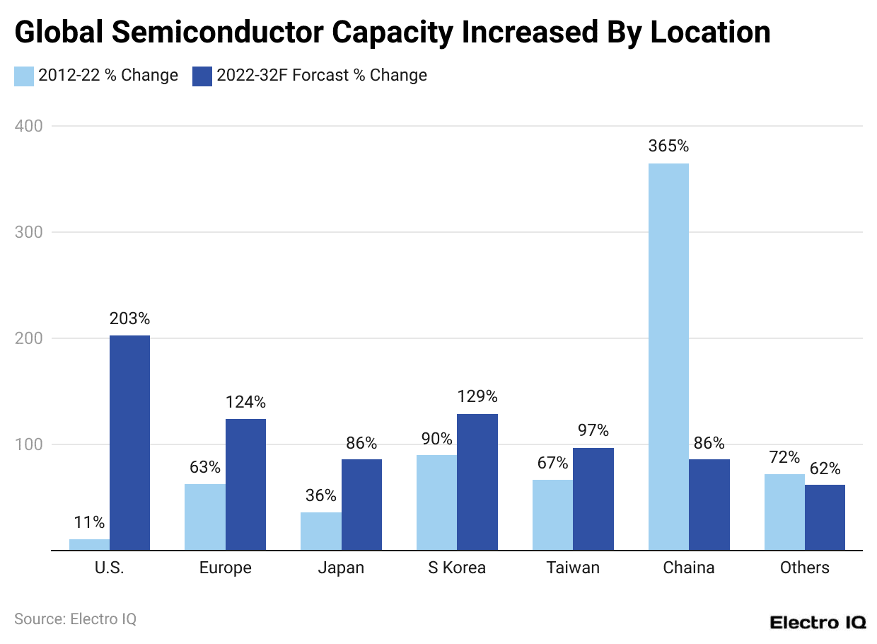 Global Semiconductor Capacity Increased By Location