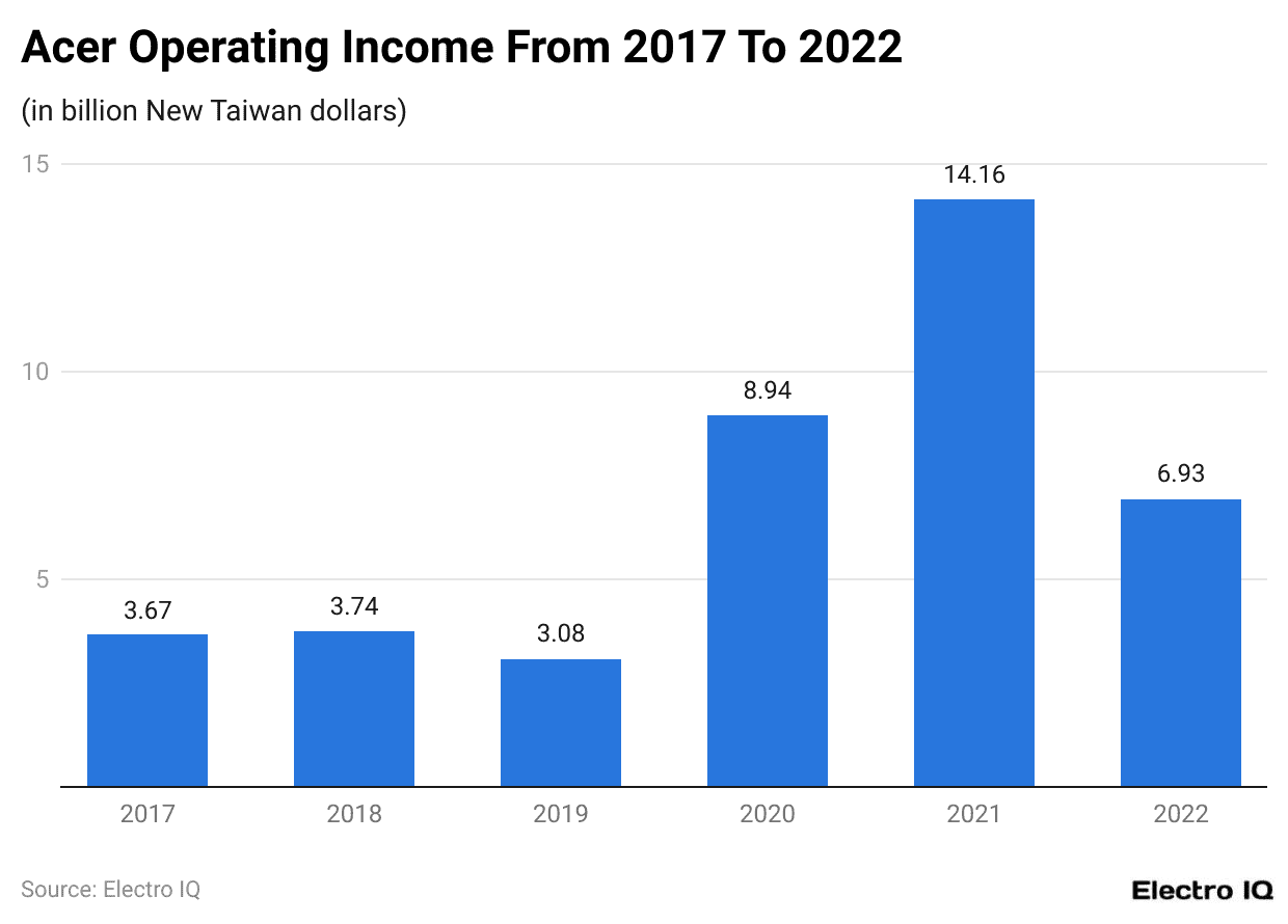 Acer Operating Income From 2017 To 2022