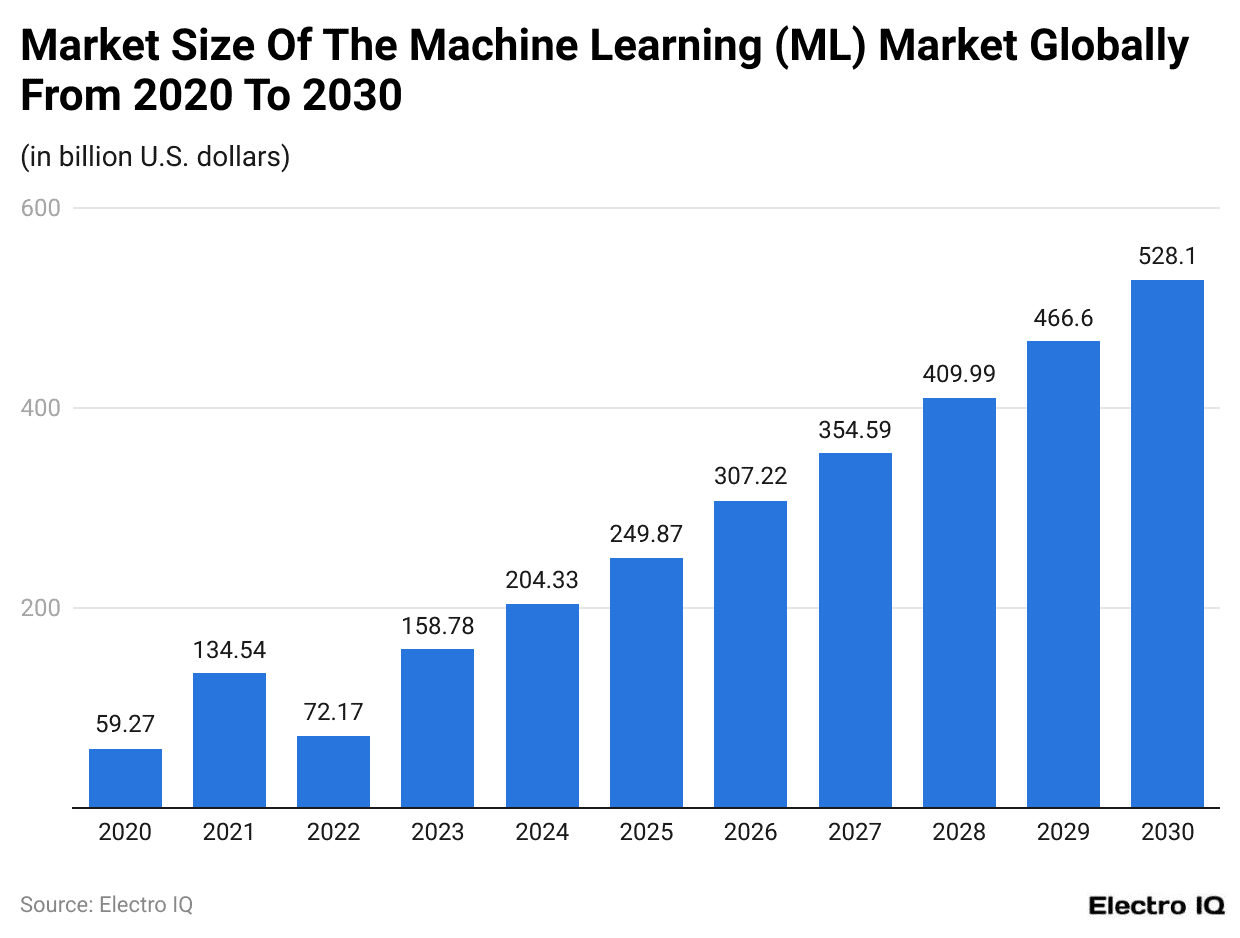 market-size-of-the-machine-learning-ml-market-globally-from-2020-to-2030