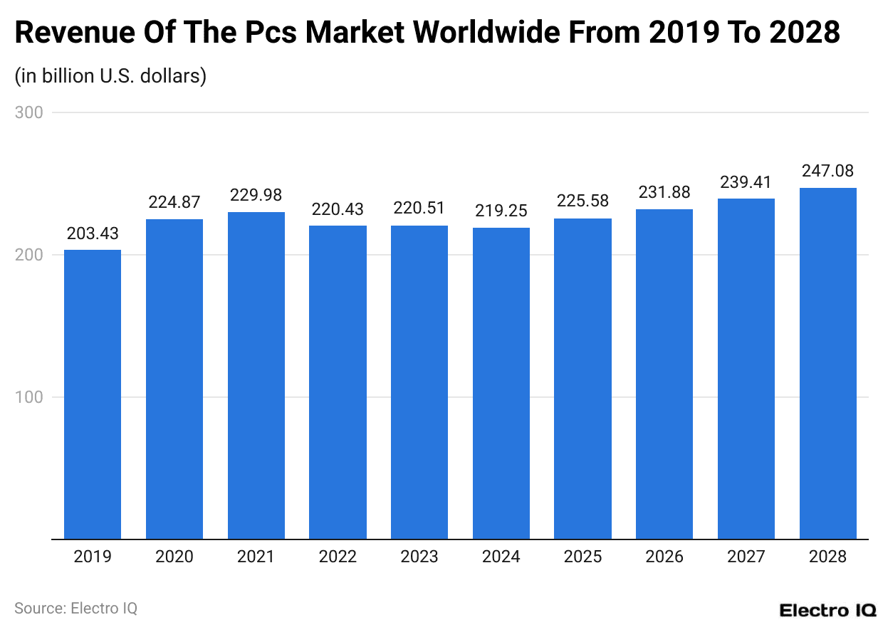Revenue Of The Pcs Market Worldwide From 2019 To 2028