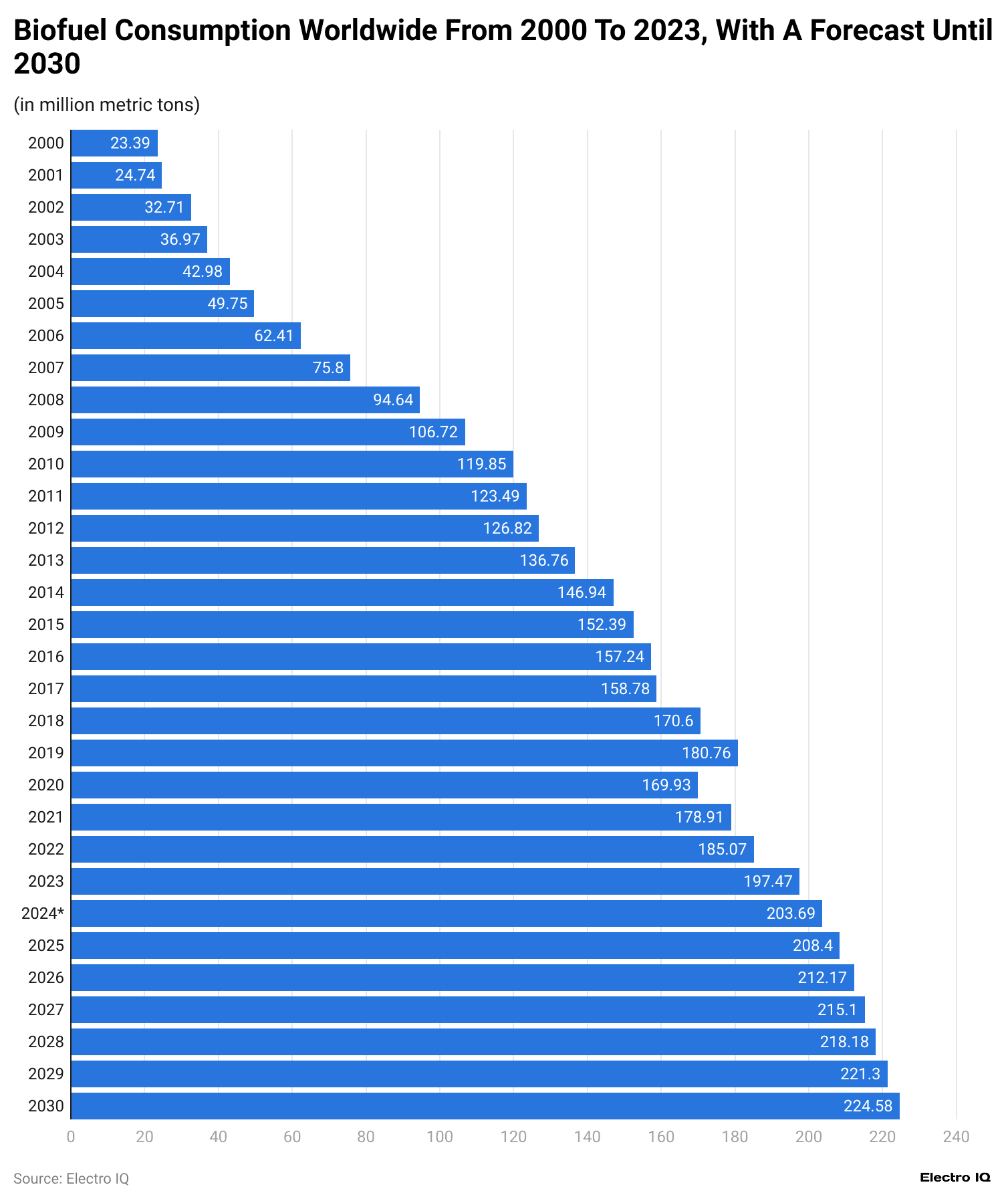 biofuel-consumption-worldwide-from-2000-to-2023-with-a-forecast-until-2030