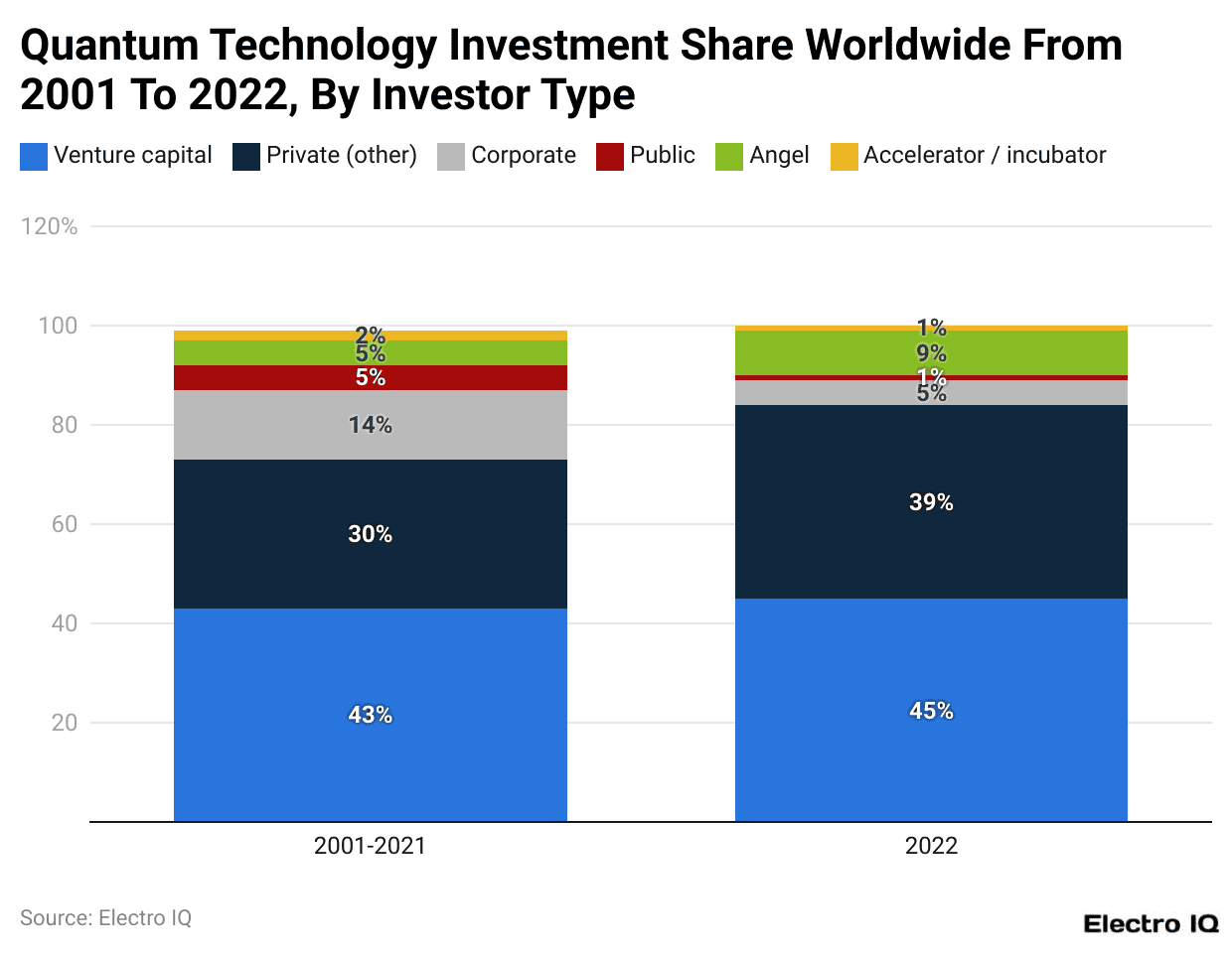 Quantum Technology Investment Share Worldwide From 2001 To 2022, By Investor Type
