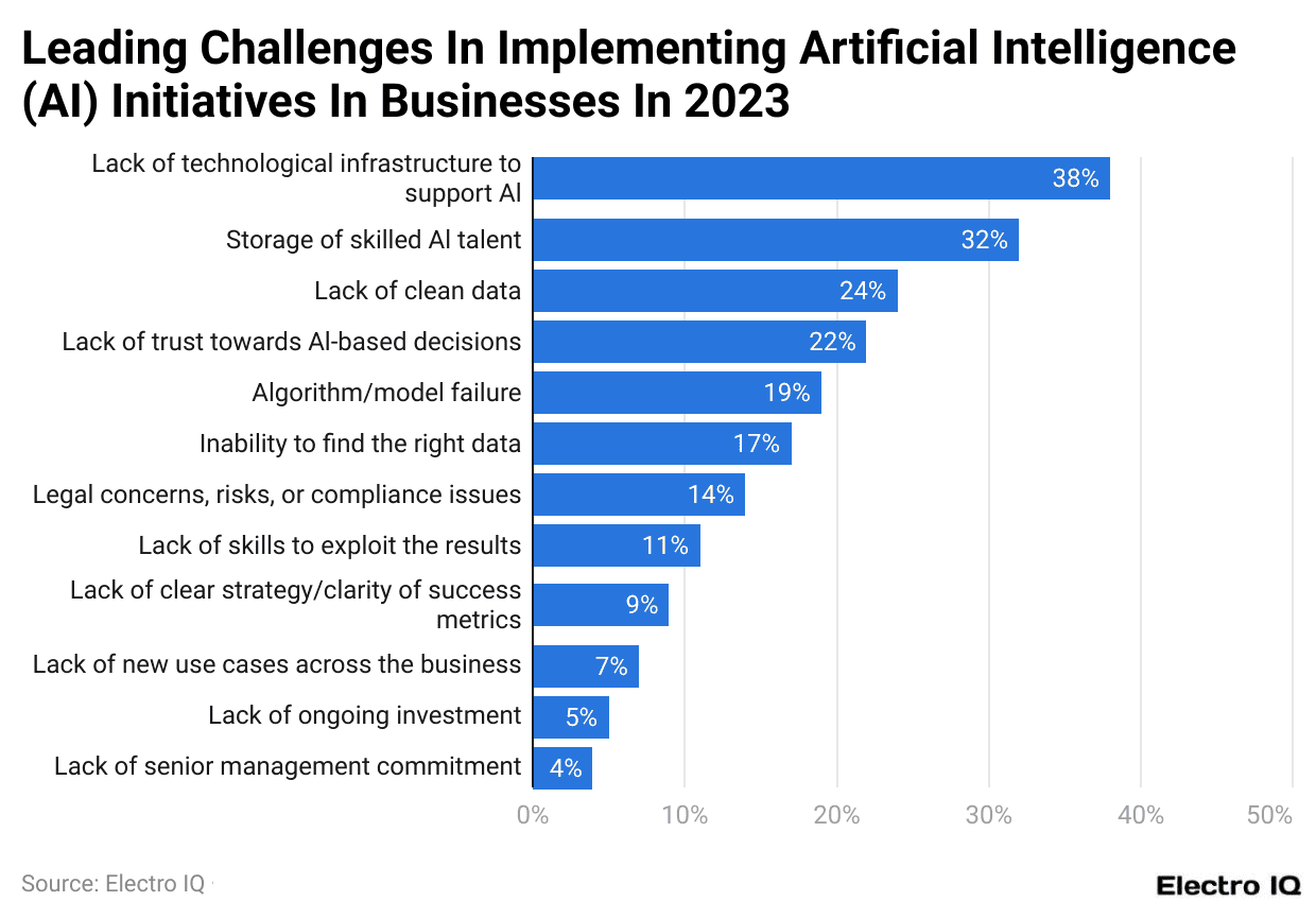Leading Challenges In Implementing Artificial Intelligence (AI) Initiatives In Businesses In 2023