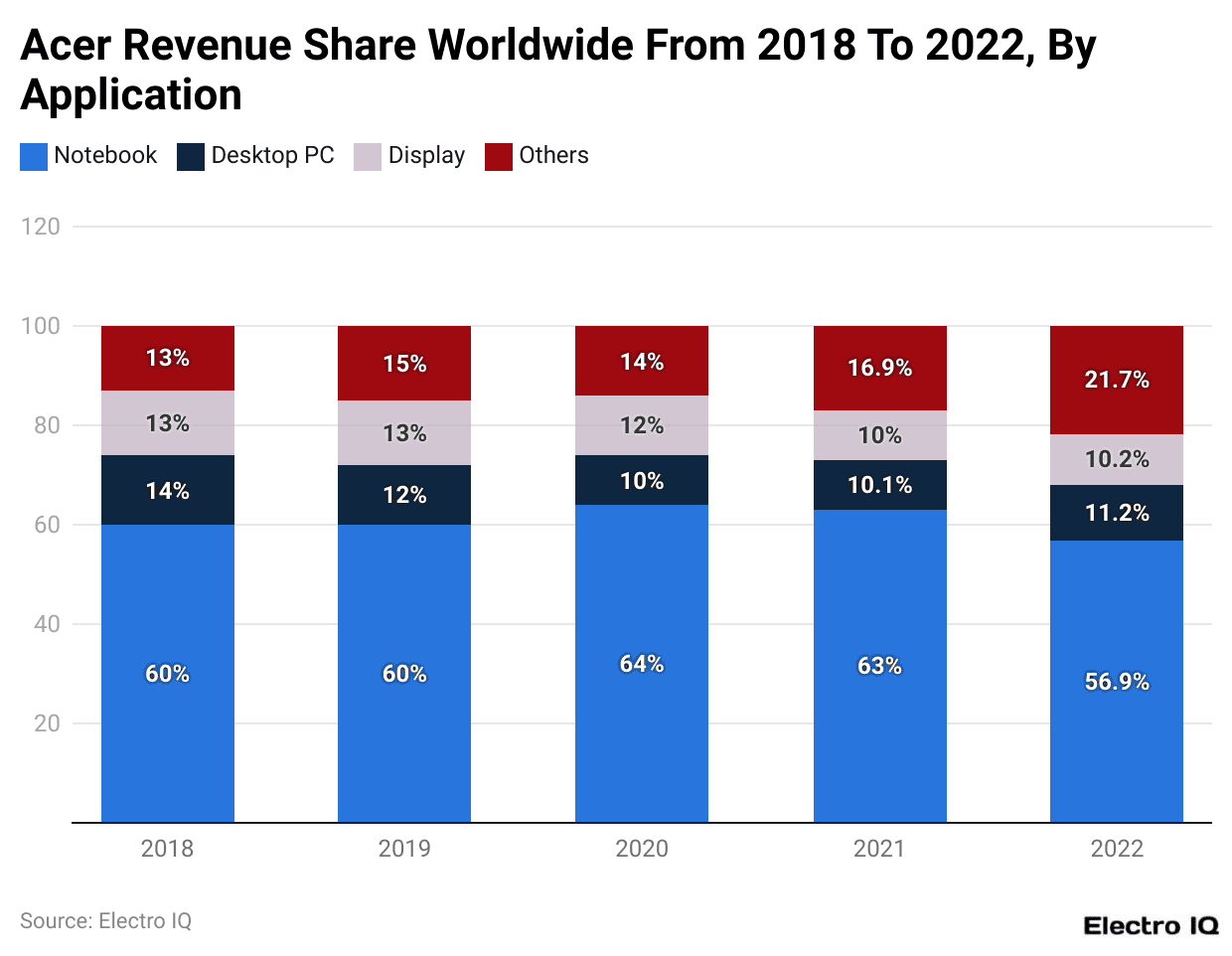Acer Revenue Share Worldwide From 2018 To 2022, By Application