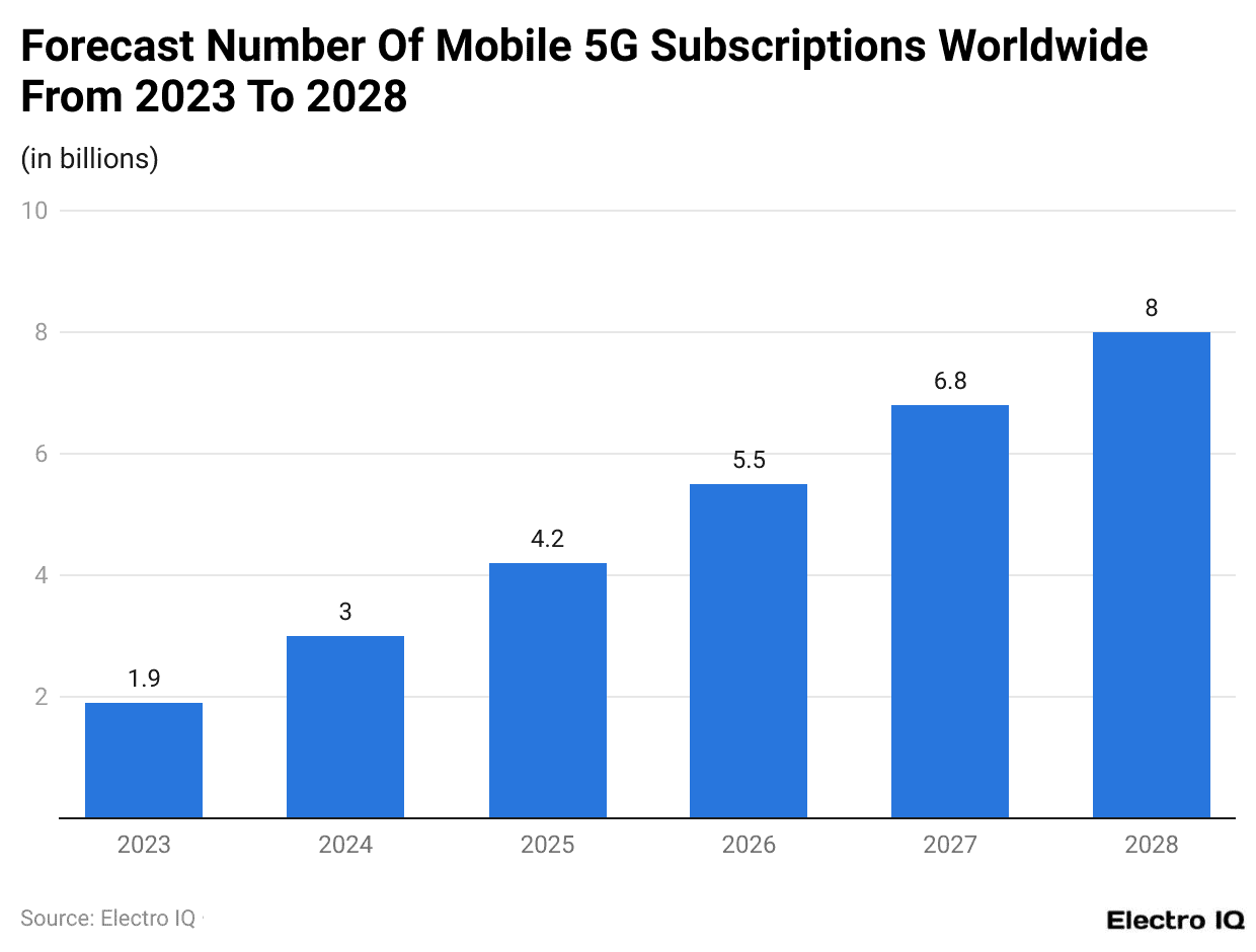 Forecast Number Of Mobile 5G Subscriptions Worldwide From 2023 To 2028