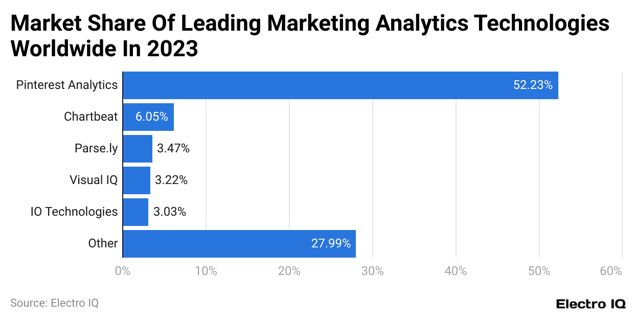 Market Share Of Leading Marketing Analytics Technologies Worldwide In 2023