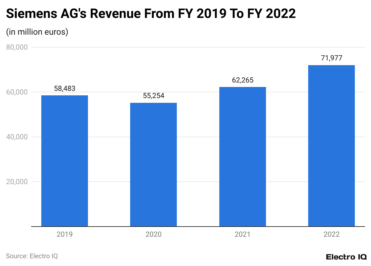 Siemens AG's Revenue From FY 2019 To FY 2022