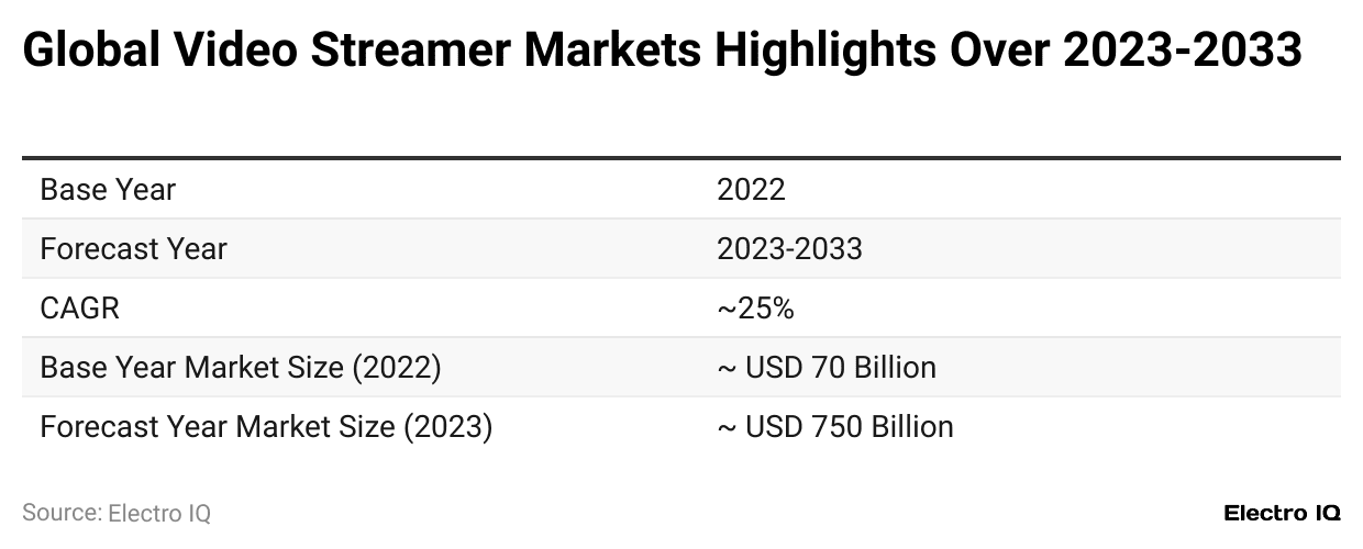 global-video-streamer-markets-highlights-over-2023-2033