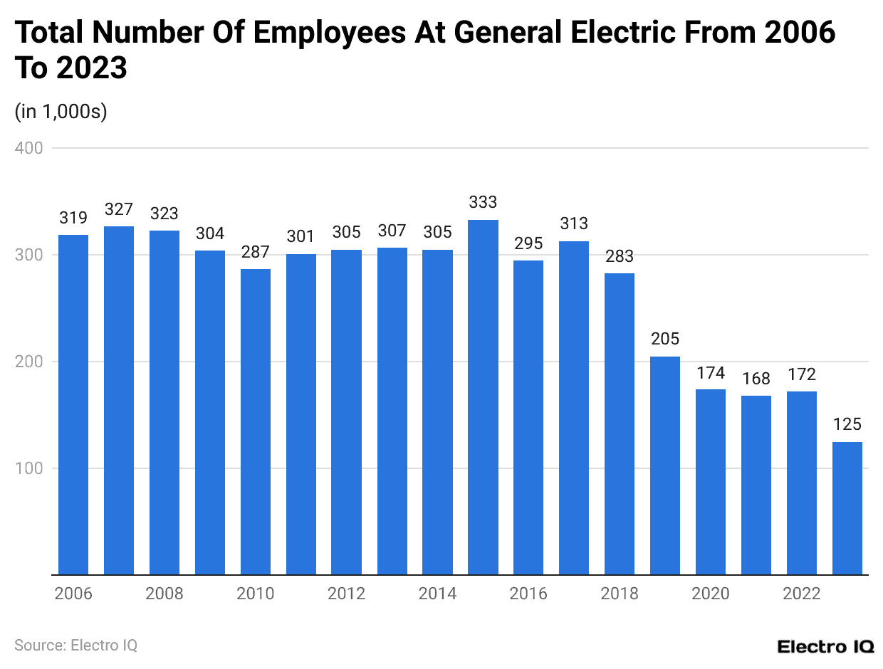 Total Number Of Employees At General Electric From 2006 To 2023