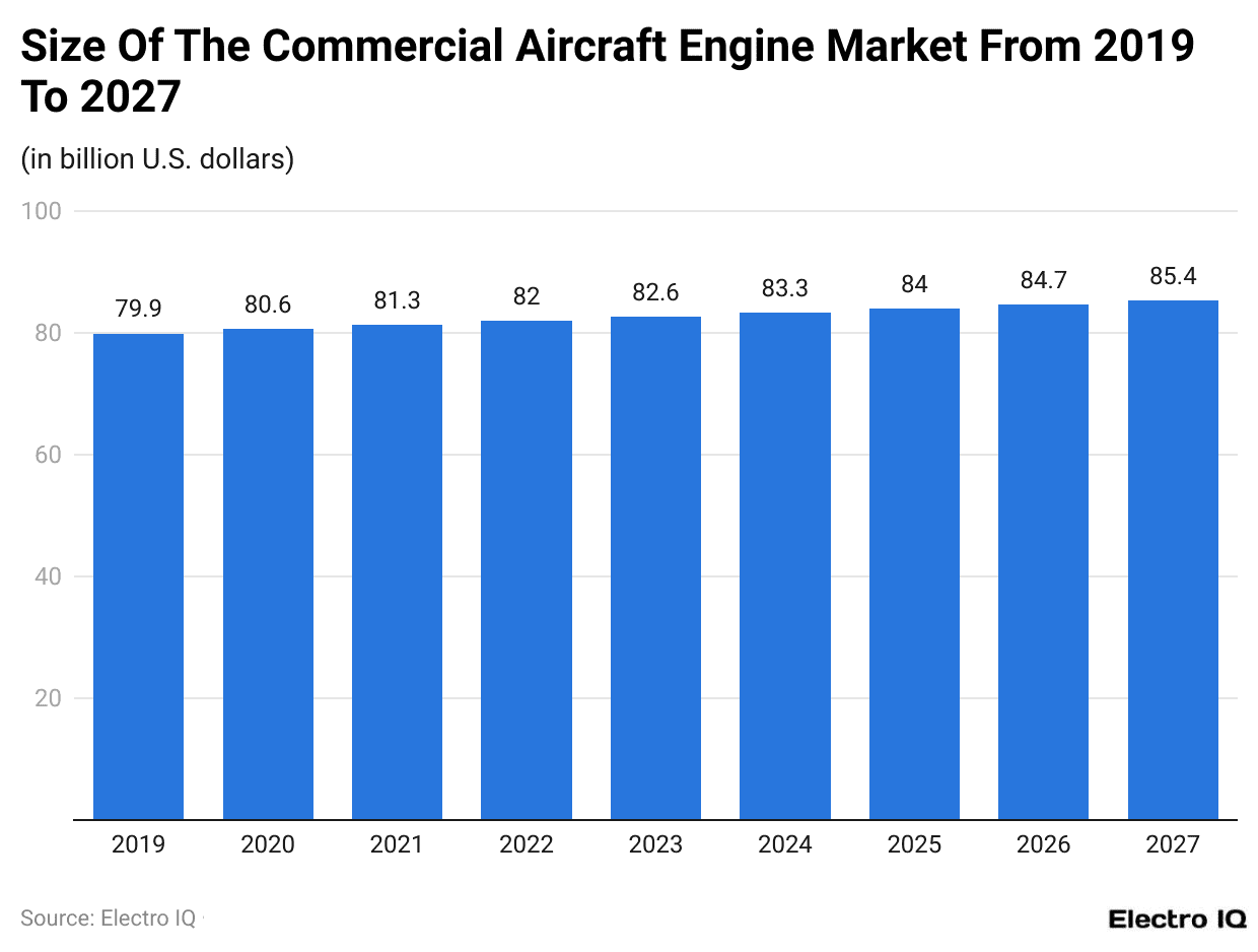 Size Of The Commercial Aircraft Engine Market From 2019 To 2027 