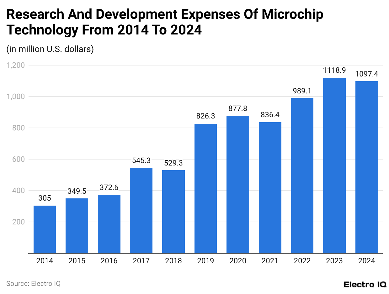 Research And Development Expenses Of Microchip Technology From 2014 To 2024 