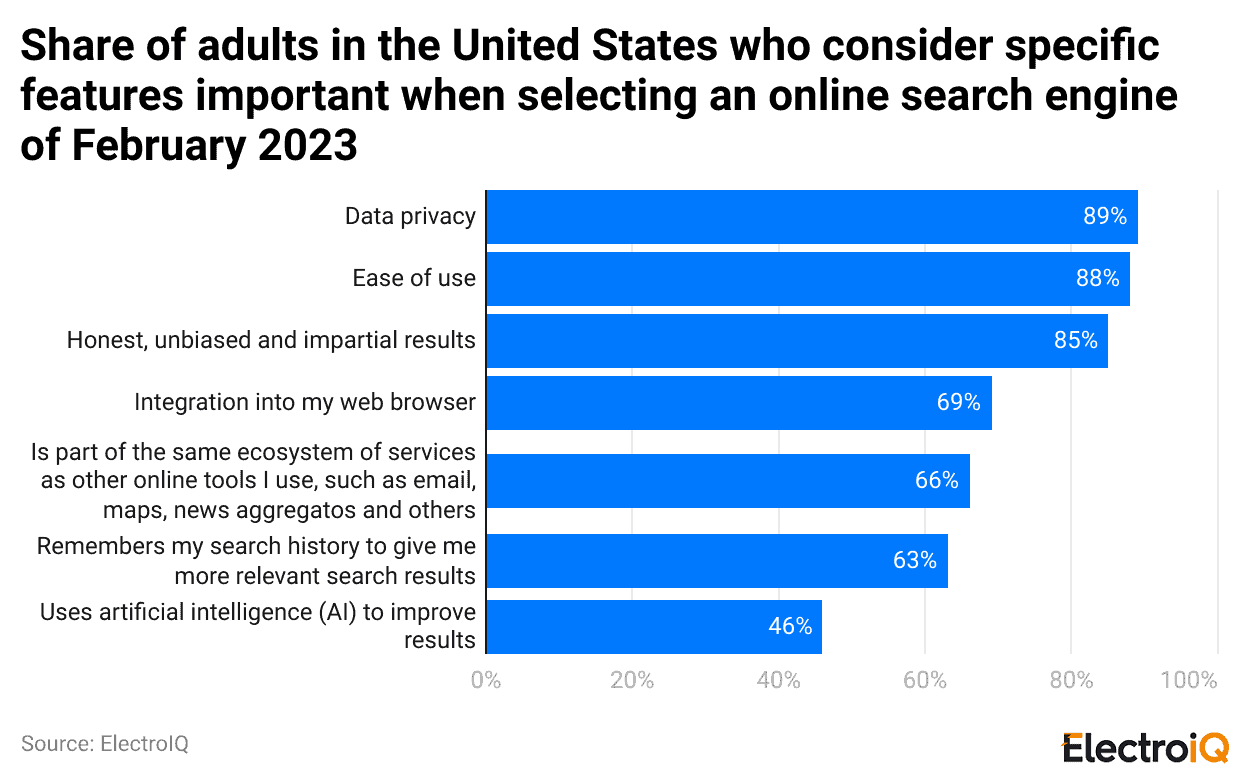 share-of-adults-in-the-united-states-who-consider-specific-features-important-when-selecting-an-online-search-engine-of-february-2023