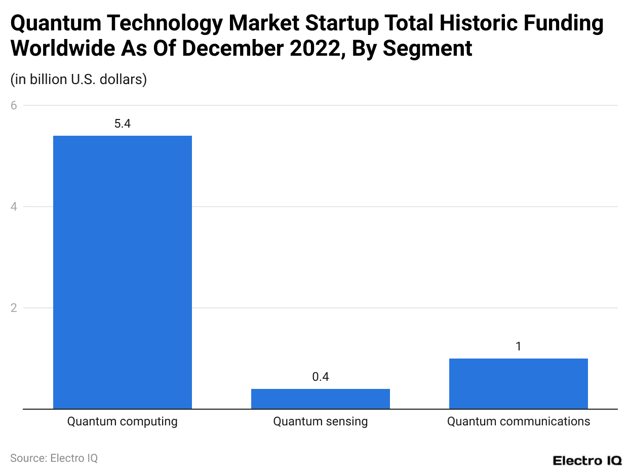Quantum Technology Market Startup Total Historic Funding Worldwide As Of December 2022, By Segment