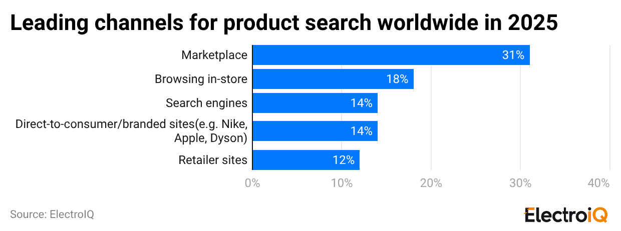 leading-channels-for-product-search-worldwide-in-2025
