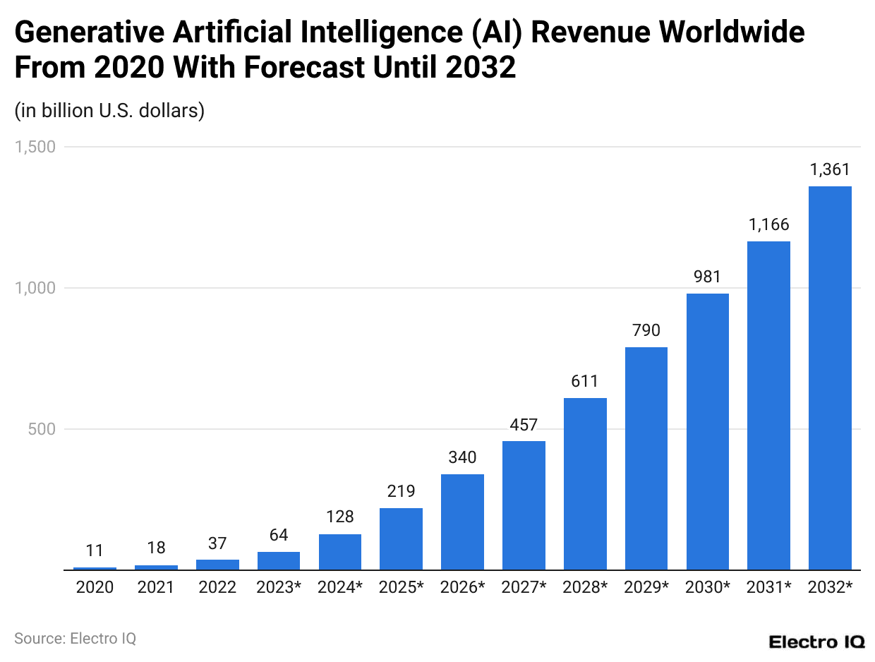 Generative Artificial Intelligence (AI) Revenue Worldwide From 2020 With Forecast Until 2032
