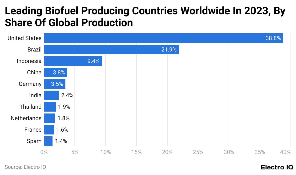 Leading Biofuel Producing Countries Worldwide In 2023, By Share Of Global Production
