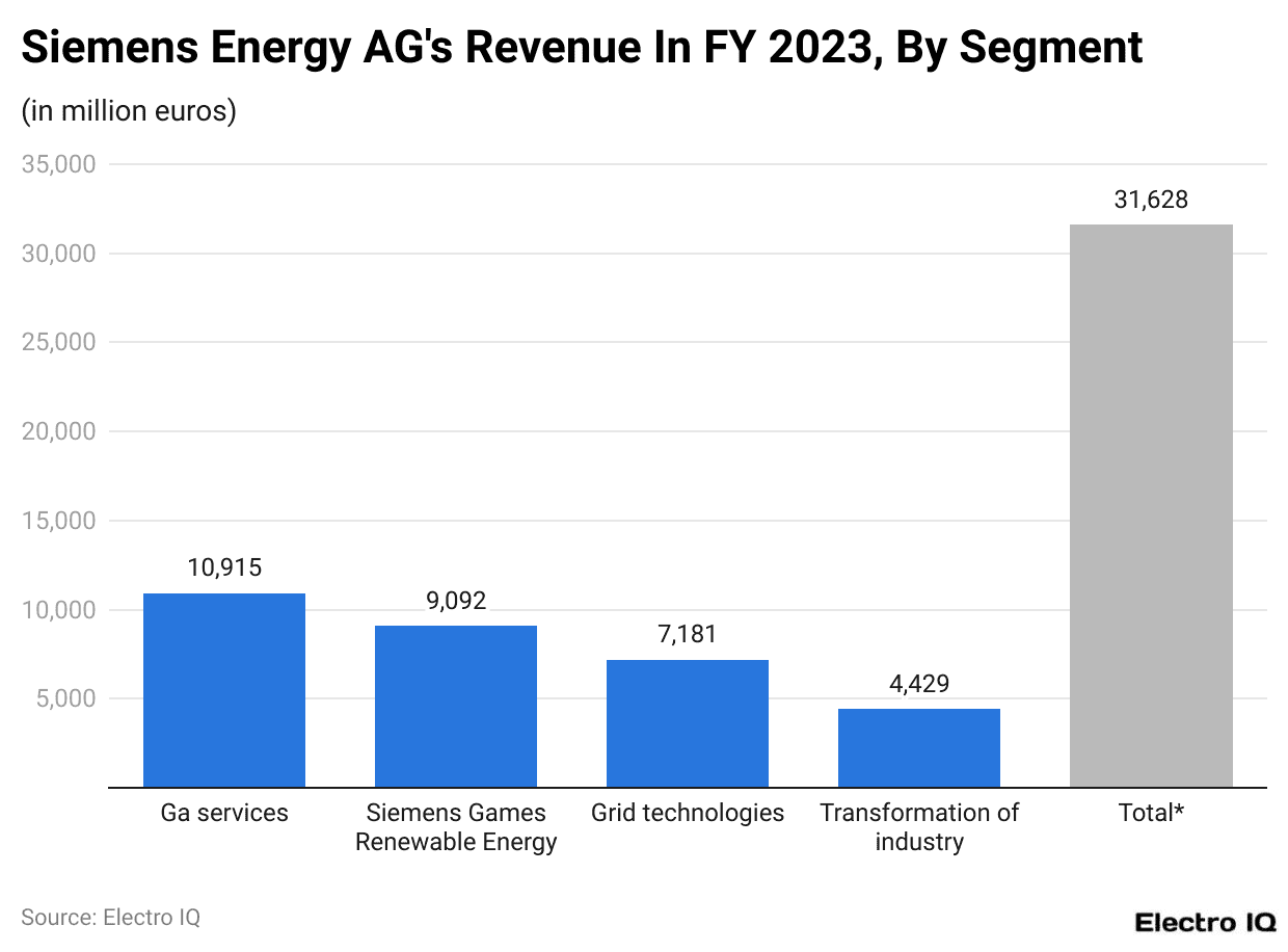 Siemens Energy AG's Revenue In FY 2023, By Segment