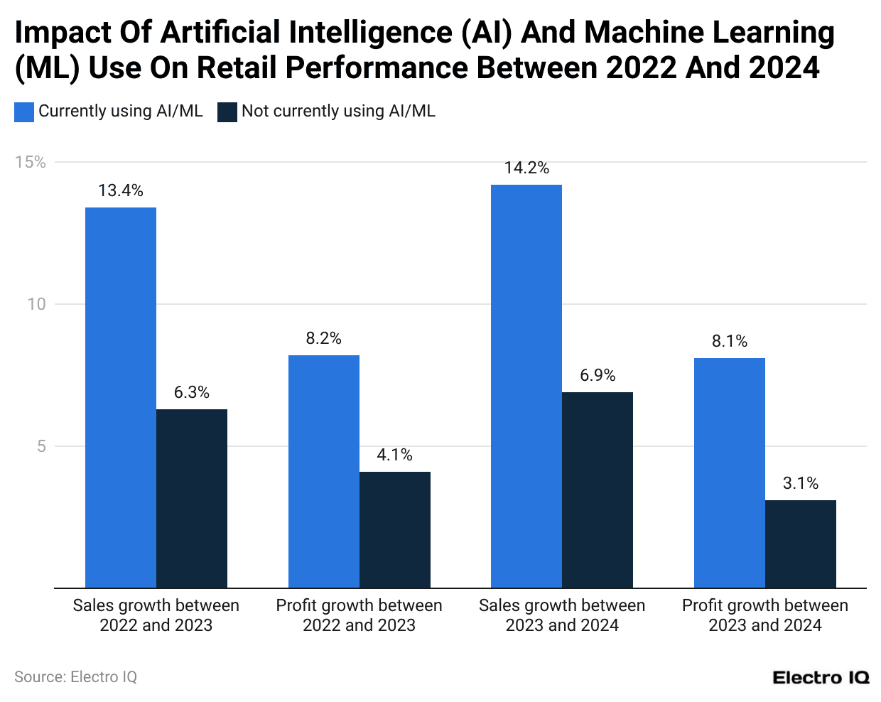 Impact Of Artificial Intelligence (AI) And Machine Learning (ML) Use On Retail Performance Between 2022 And 2024