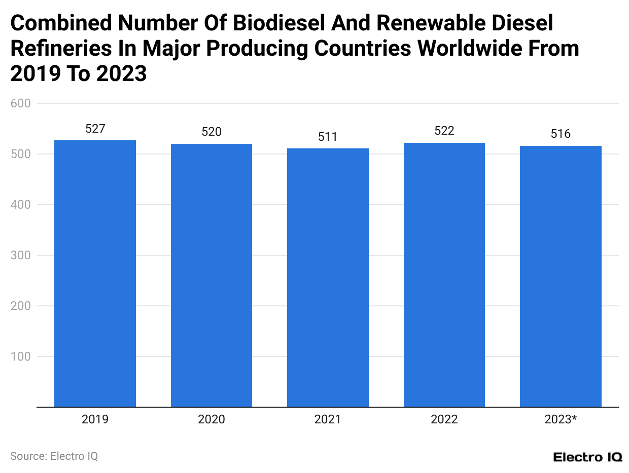 Combined Number Of Biodiesel And Renewable Diesel Refineries In Major Producing Countries Worldwide From 2019 To 2023