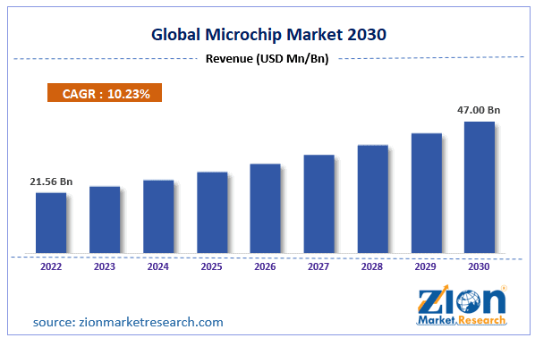 global-microchip-market-size 2030