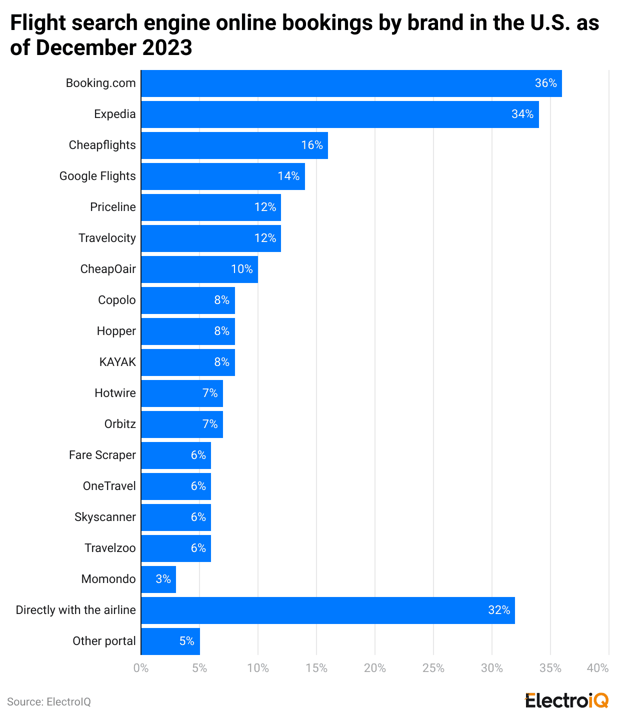 flight-search-engine-online-bookings-by-brand-in-the-u-s-as-of-december-2023
