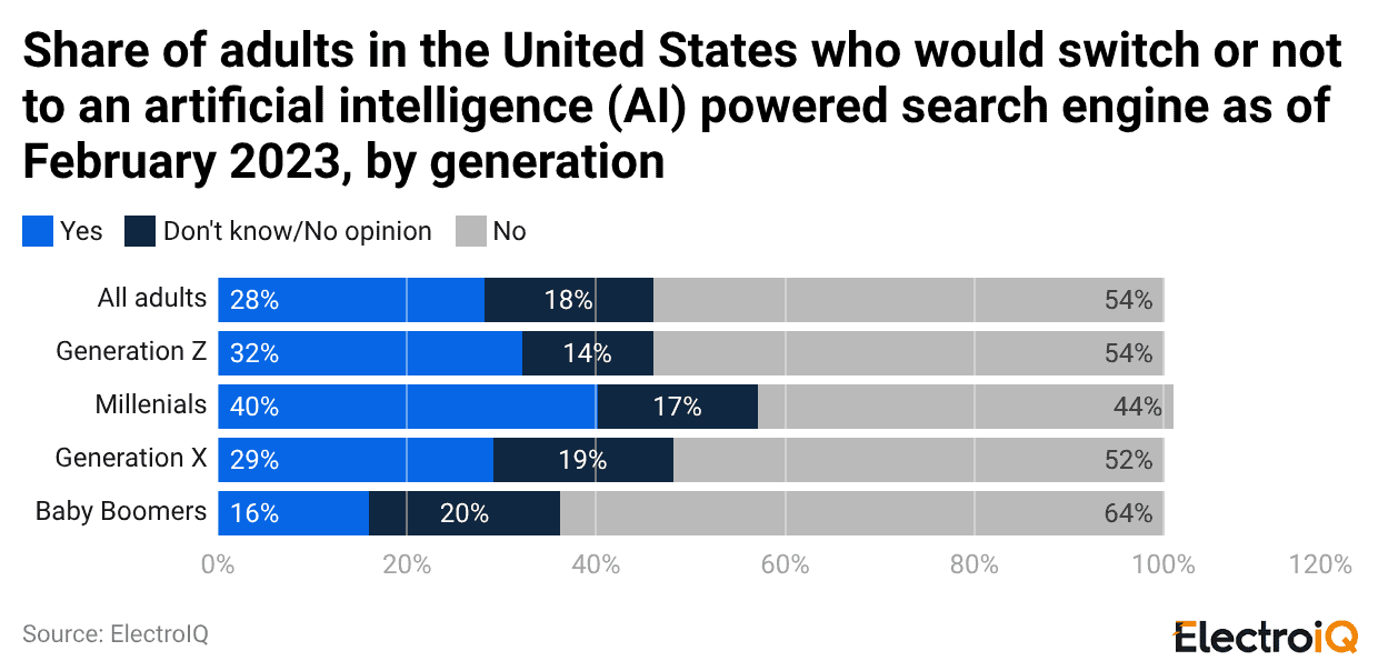 share-of-adults-in-the-united-states-who-would-switch-or-not-to-an-artificial-intelligence-ai-powered-search-engine-as-of-february-2023-by-generation