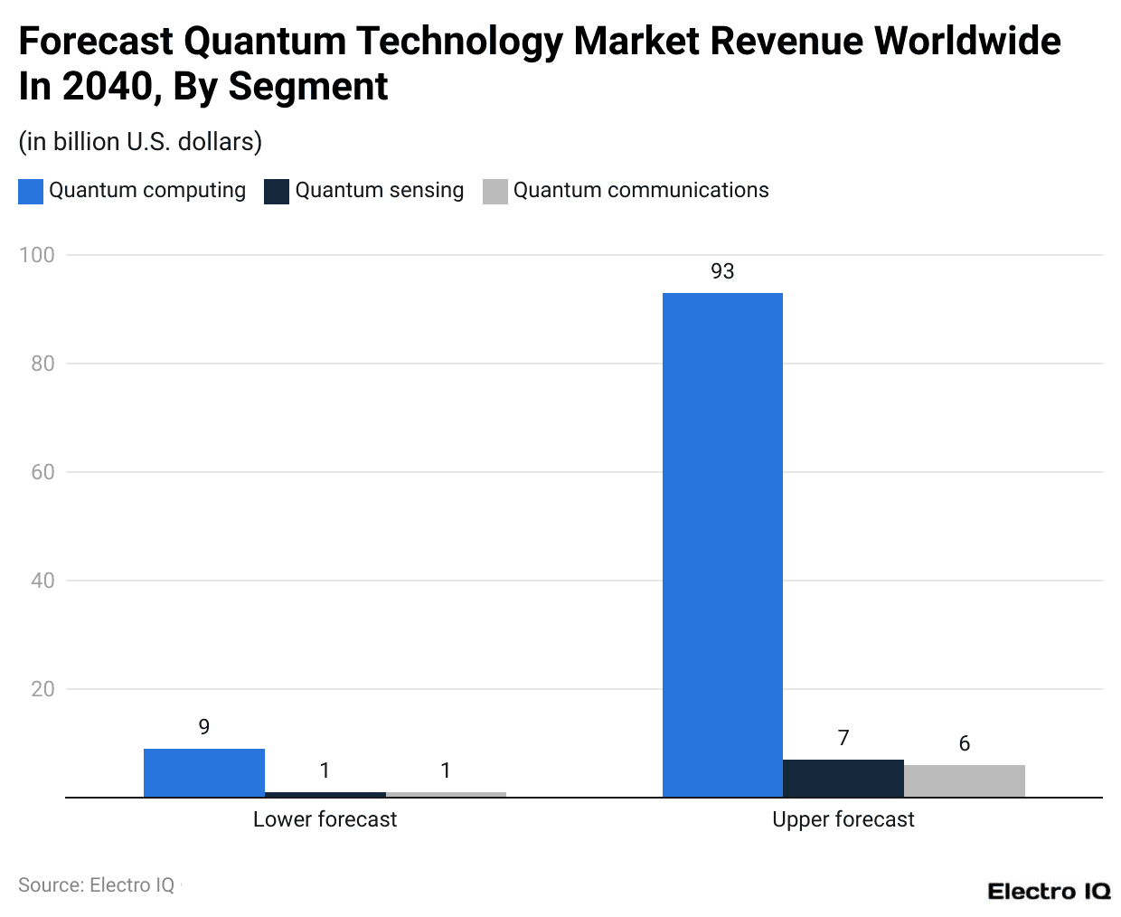Forecast Quantum Technology Market Revenue Worldwide In 2040, By Segment