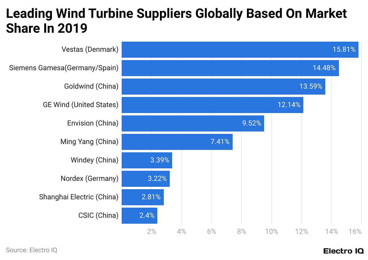 Leading Wind Turbine Suppliers Globally Based On Market Share In 2019 
