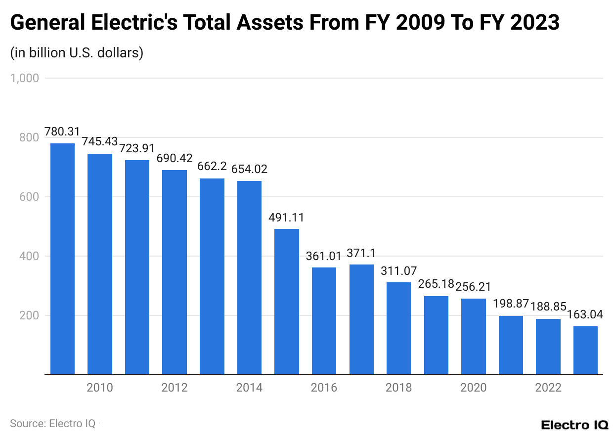 General Electric's Total Assets From Fy 2009 To Fy 2023 