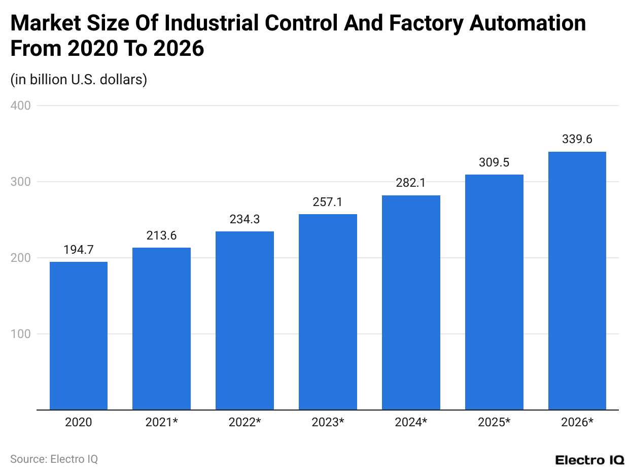 Market Size Of Industrial Control And Factory Automation From 2020 To 2026